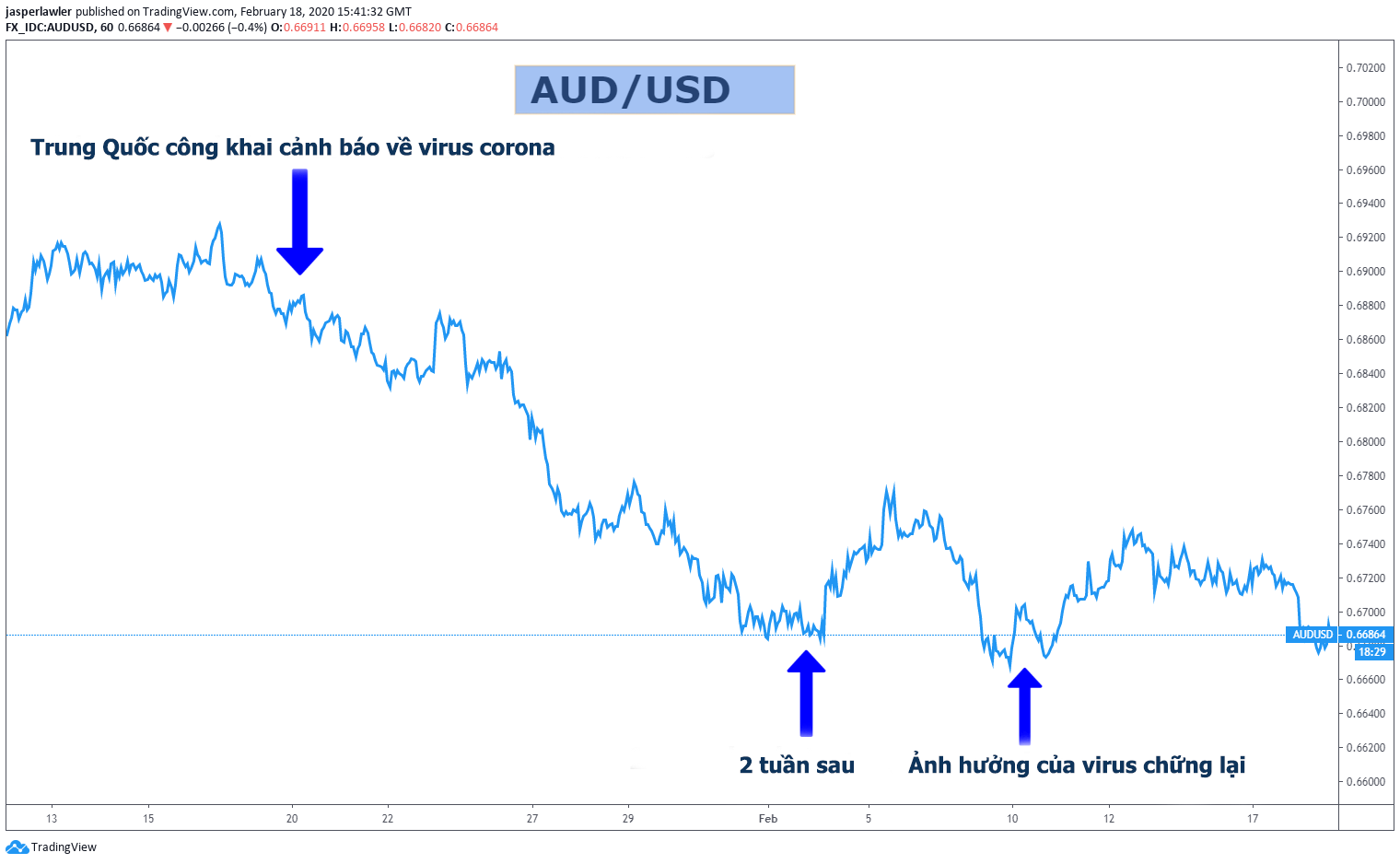 Virus corona và đô la Úc