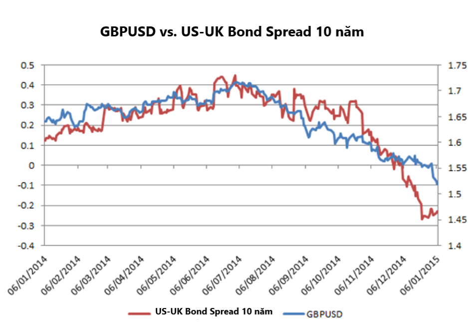 GBPUSD vs. Bond Spread