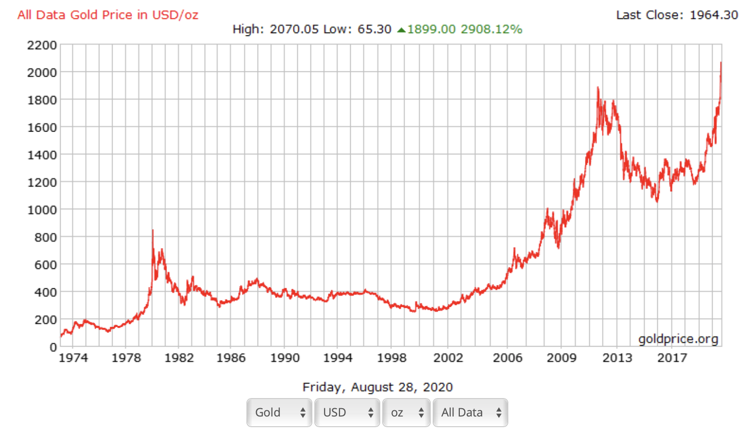 Liên hệ giữa giá vàng và giá dầu thô - Biểu đồ giá vàng