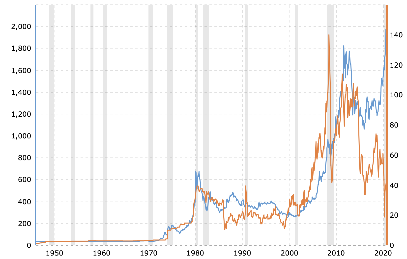 Liên hệ giữa giá vàng và giá dầu thô - So sánh sự dịch chuyển giá