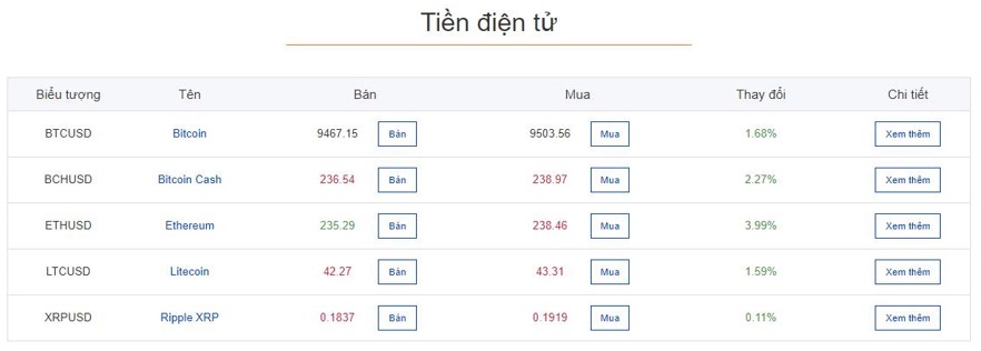 Bảng giá các loại tiền ảo trên thị trường cập nhật ngày 22/06/2020