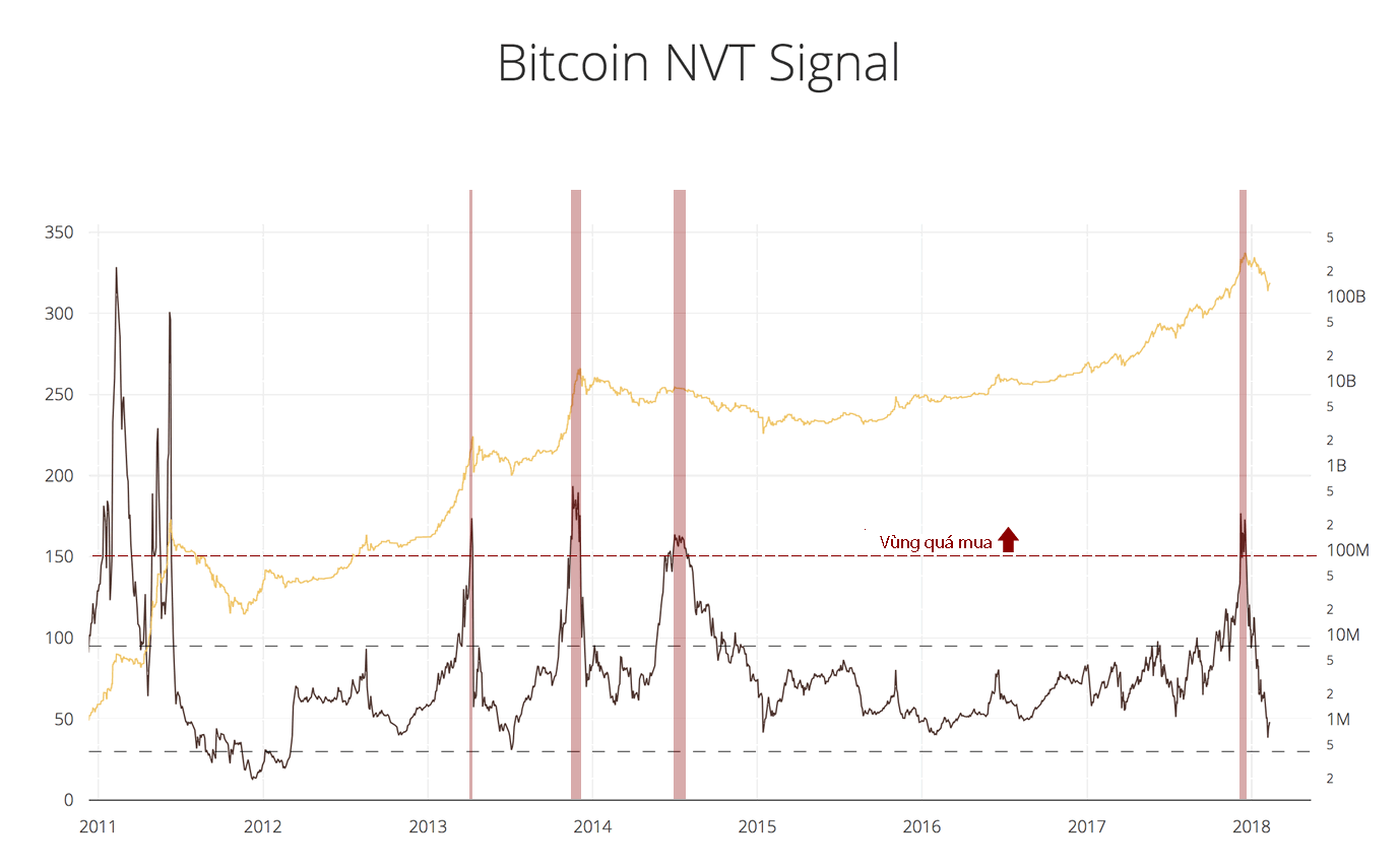 nvt-levels-overbought