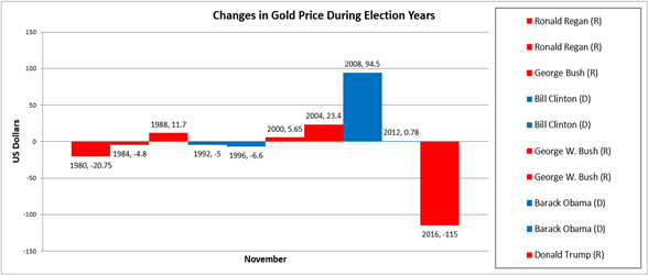 Vàng và Bầu cử Mỹ