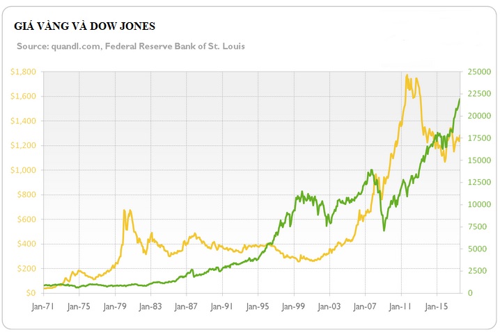 Mối quan hệ nghịch đảo giữa thị trường chứng khoán và giá vàng 