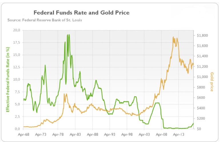 So sánh giá vàng và Lãi suất cơ bản của FED