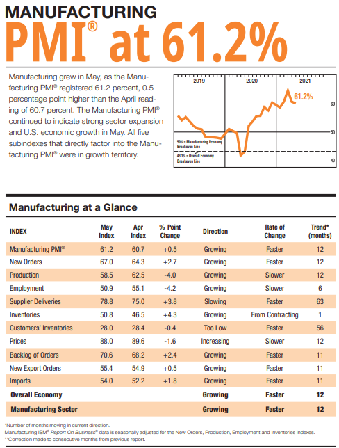 Chỉ số ISM Manufacturing PMI của Hoa Kỳ được công bố đầu tháng 6 với con số 61.2%