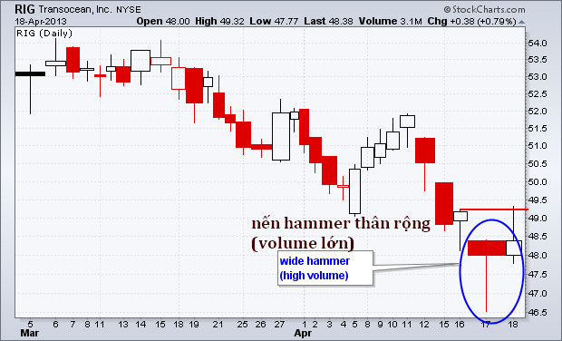 Nến Hammer (cây búa) với Volume lớn xác nhận một tín hiệu giao dịch mạnh mẽ