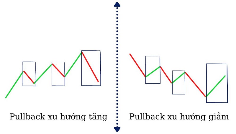 Biểu đồ thể hiện giai đoạn giá của Pullback 