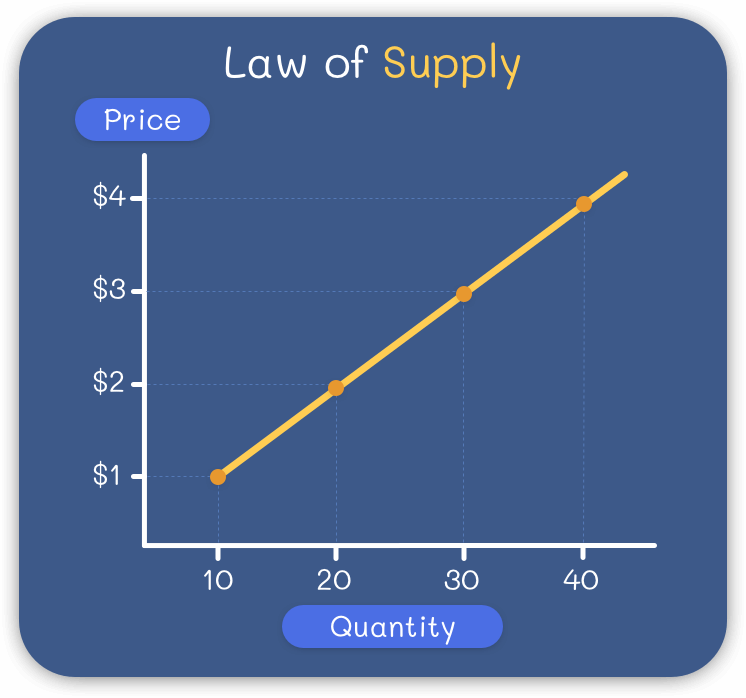 Cung và luật cung (law of supply) là gì?