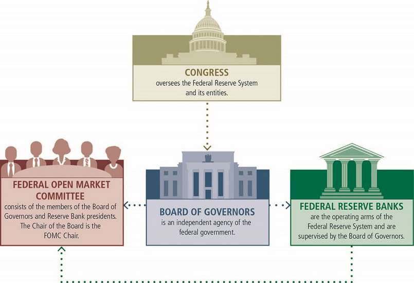 Thành phần của Ủy ban Thị trường mở Liên bang FOMC 