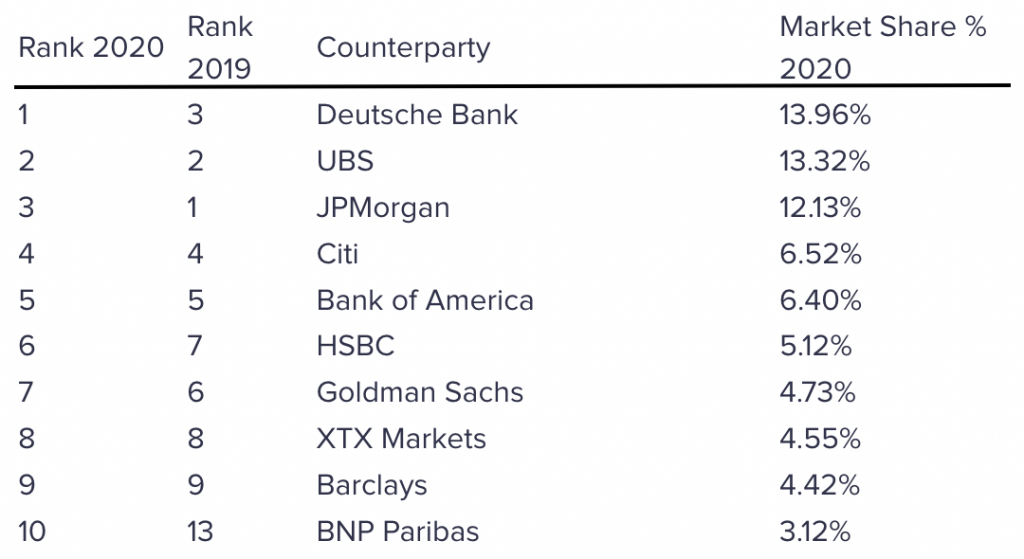 Các super bank và thị phần trong thị trường forex