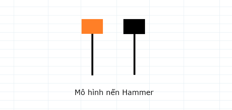 Mô hình nến Hammer là một mô hình nến đảo chiều tăng điển hình