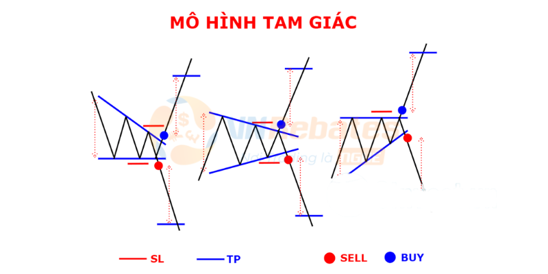 Mô hình tam giác là mô hình giá phổ biến khi giao dịch forex