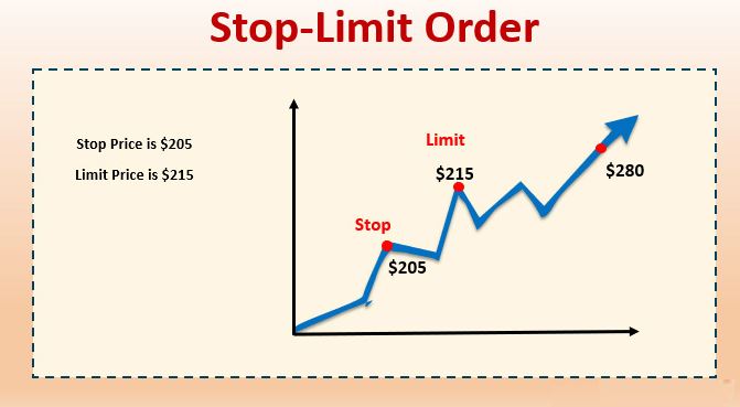 Lệnh Stop Limit là gì?