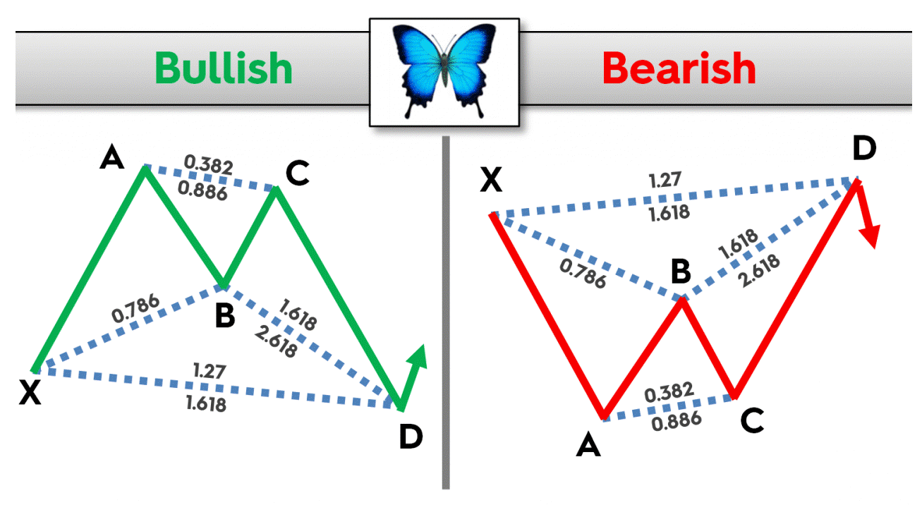 Cách nhận diện hai mô hình bullish Butterfly và Bearish Butterfly 