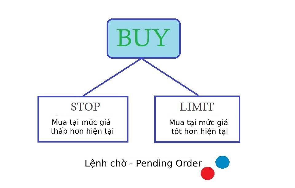 Điểm khác biệt giữa Buy limit và Buy Stop 