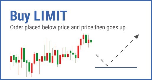 Lệnh Buy Limit (Lệnh chờ mua) là gì?