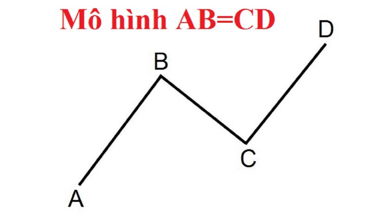 ABCD là một mô hình giá báo hiệu sự đảo chiều