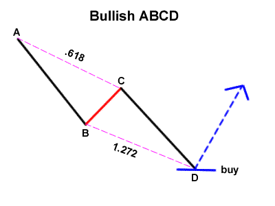 Mô hình ABCD tăng giá