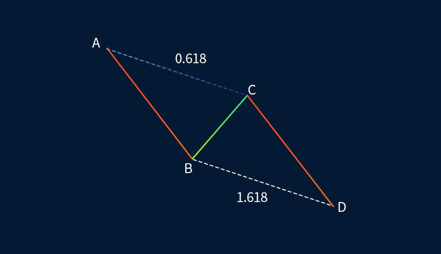 Mô hình ABCD tăng giá có tỷ lệ Fibonacci lý tưởng