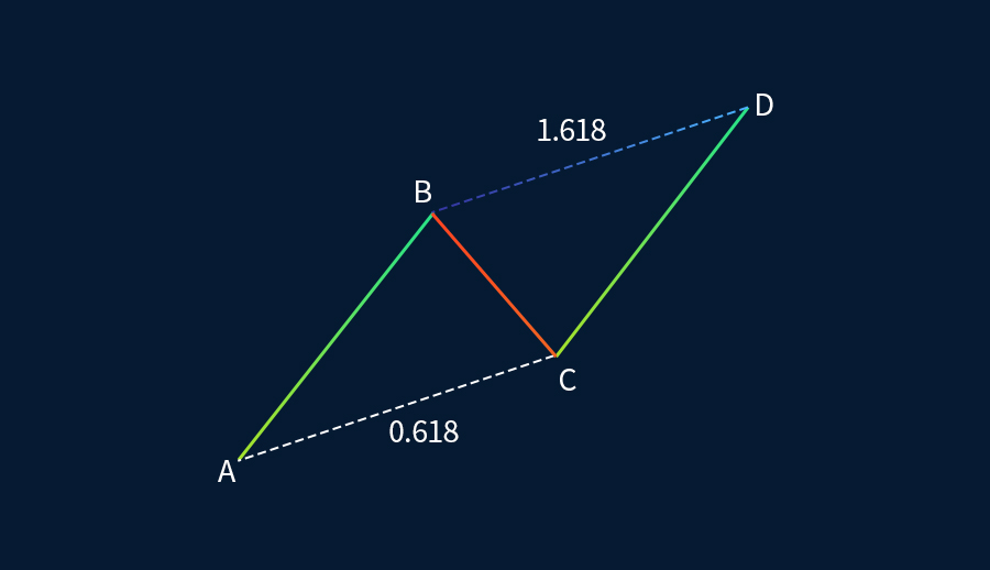 Mô hình ABCD giảm giá có tỷ lệ Fibonacci lý tưởng