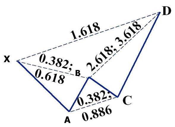 Mô hình Bearish Crab với tỷ lệ Fibonacci (Nguồn: Internet) 