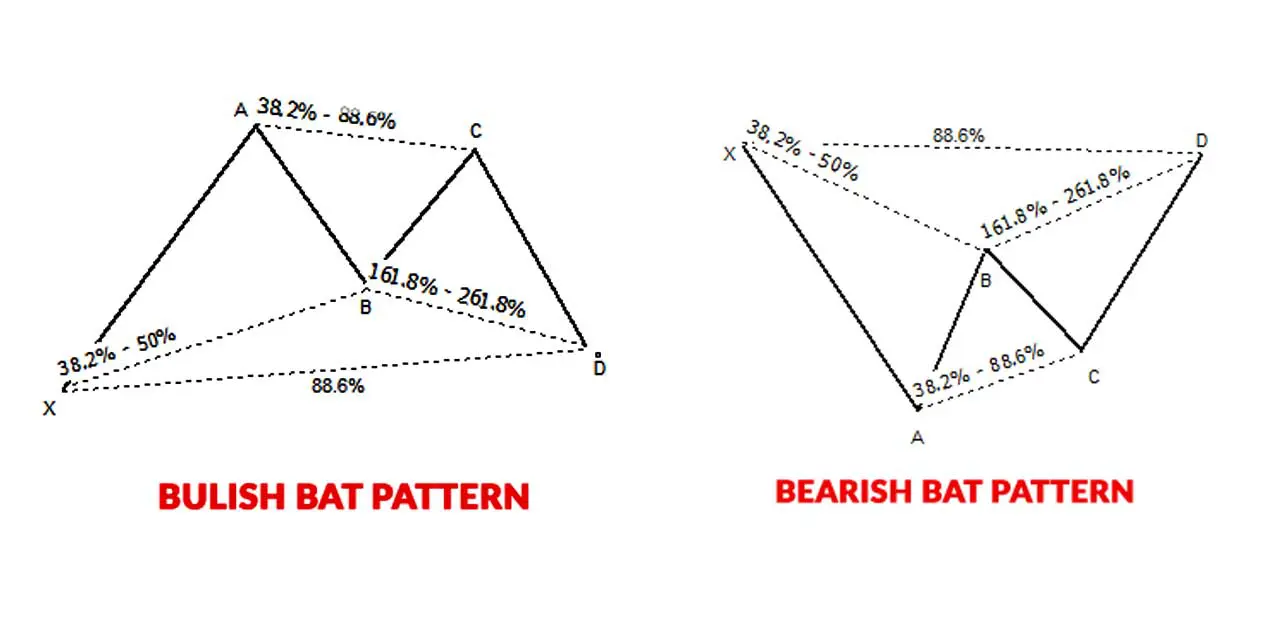 Phân loại các mô hình con dơi (Bat Pattern) phổ biến