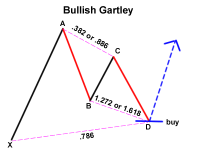Ví dụ minh họa về Bullish Gartley (Nguồn:Internet)