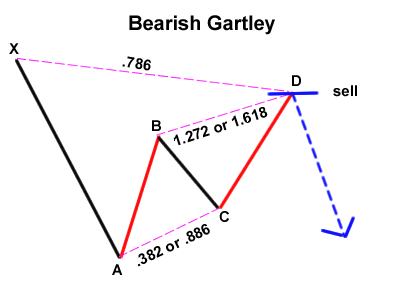 Ví dụ minh họa về Bearish Gartley (Nguồn: Internet)
