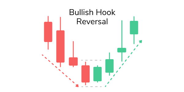 Mô hình giá Hook Reversal (Nguồn:Internet)