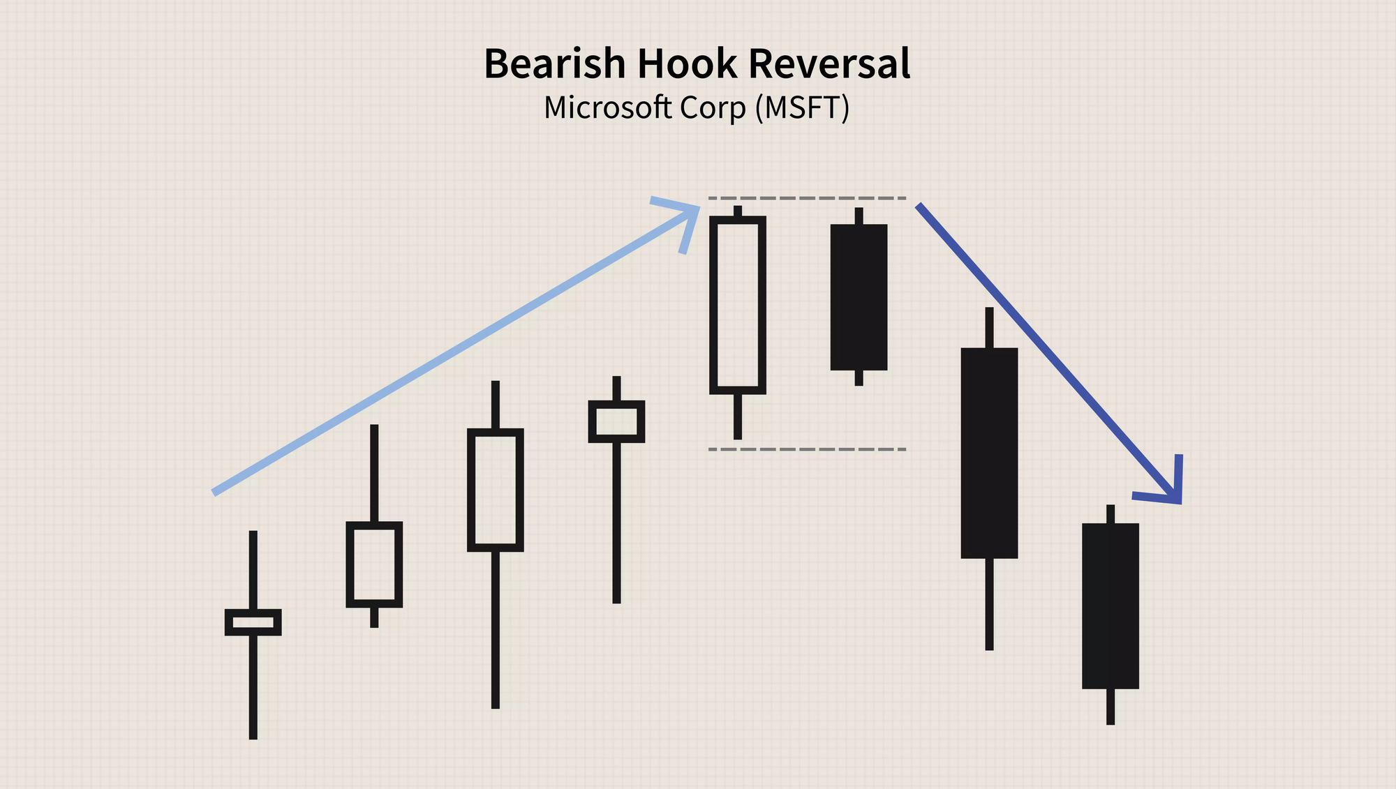 Bearish Hook Reversal (Nguồn Internet)
