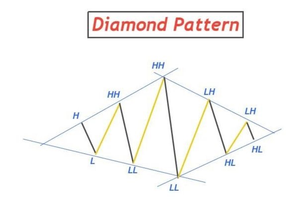 Mô hình kim cương là gì? 