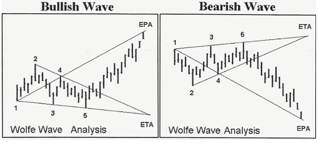 Hình ảnh về mô hình sóng sói