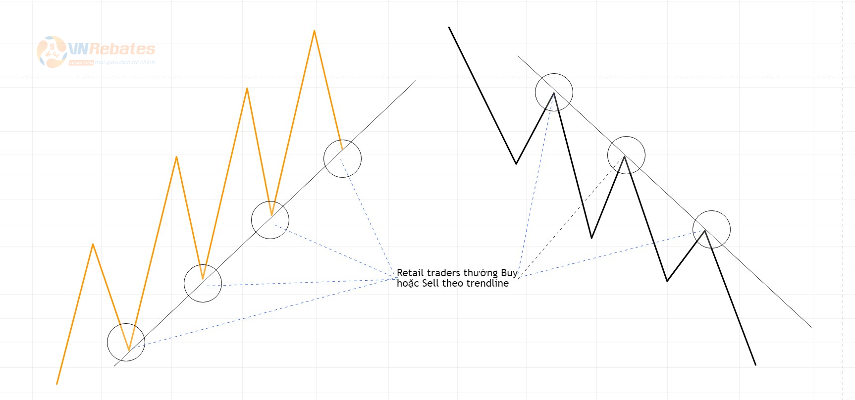 Hình 3. Trader thường giao dịch theo Trendline.