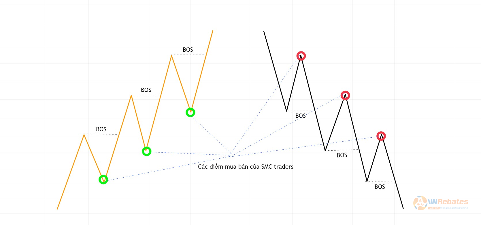 Hình 7. Điểm mua bán theo tín hiệu BOS của SMC traders