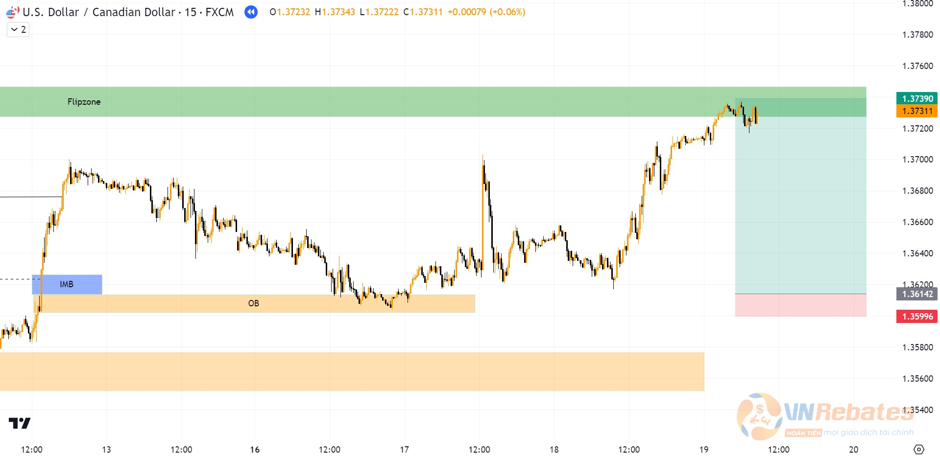Kết quả giao dịch lệnh BUY USDCAD.