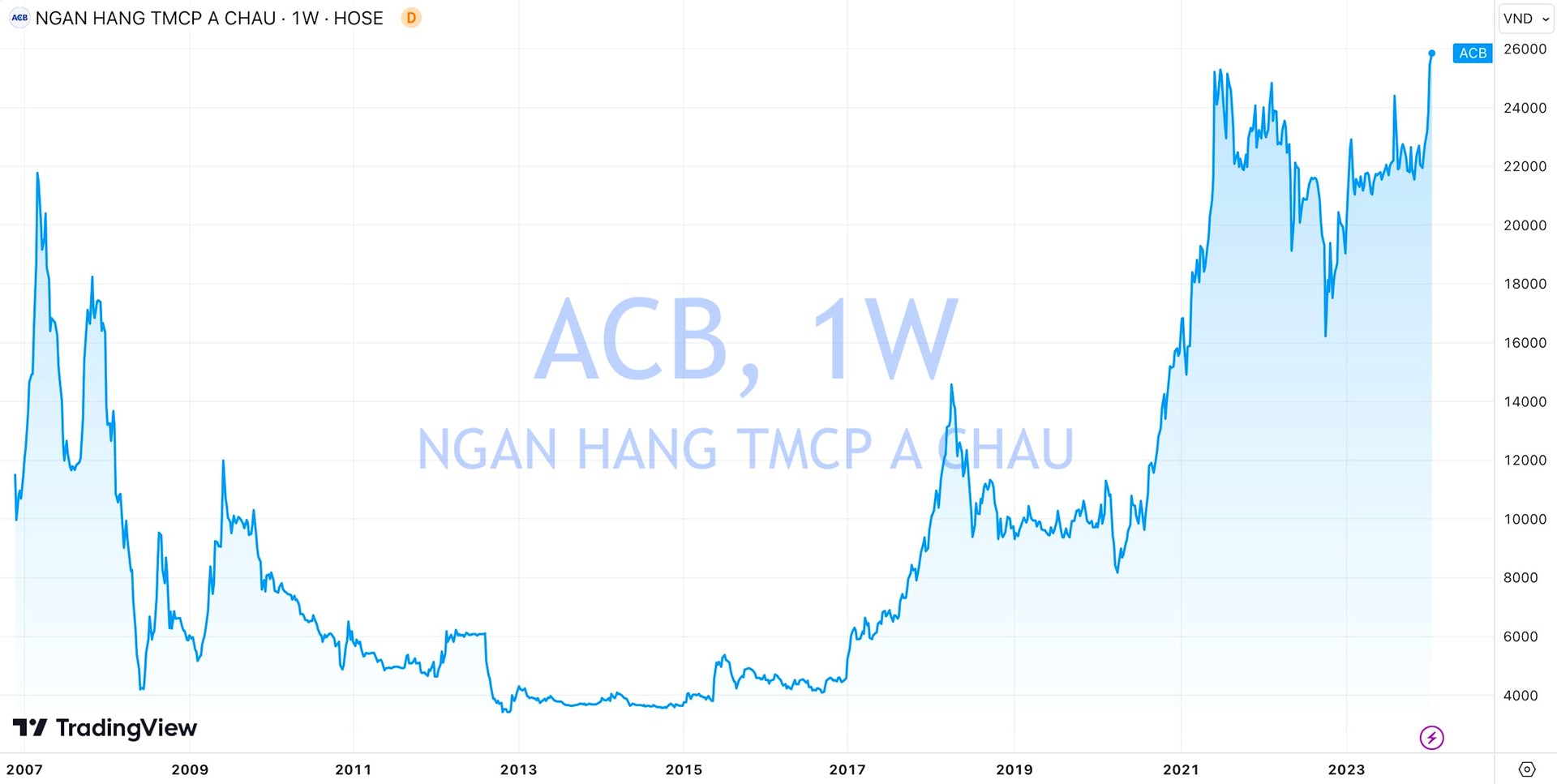 Cổ phiếu ACB lập đỉnh kỷ lục