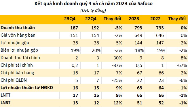 Kết quả kinh doanh quý 3 và cả năm 2024 của Safoco.