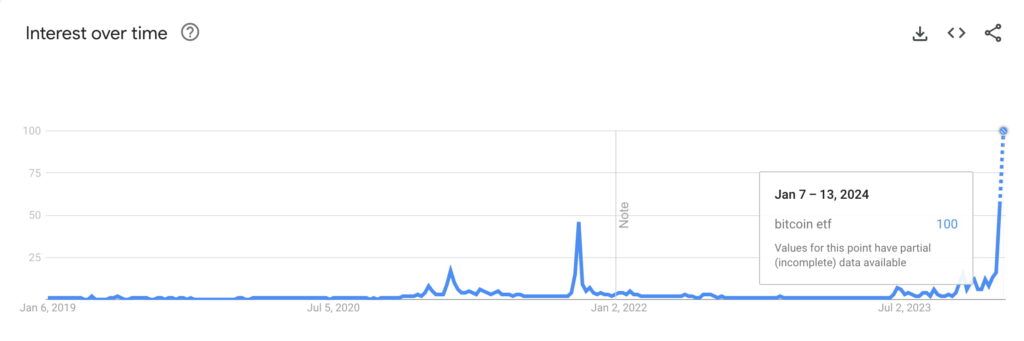 Tỷ suất tìm kiếm theo thời gian đối với từ khóa ‘Bitcoin ETF’. Nguồn: Google trend.