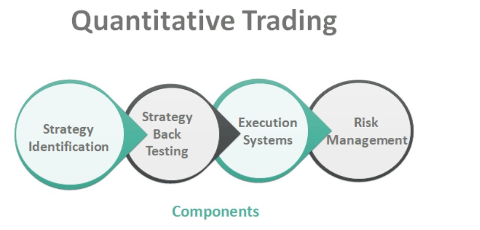 Quantitative trading components.