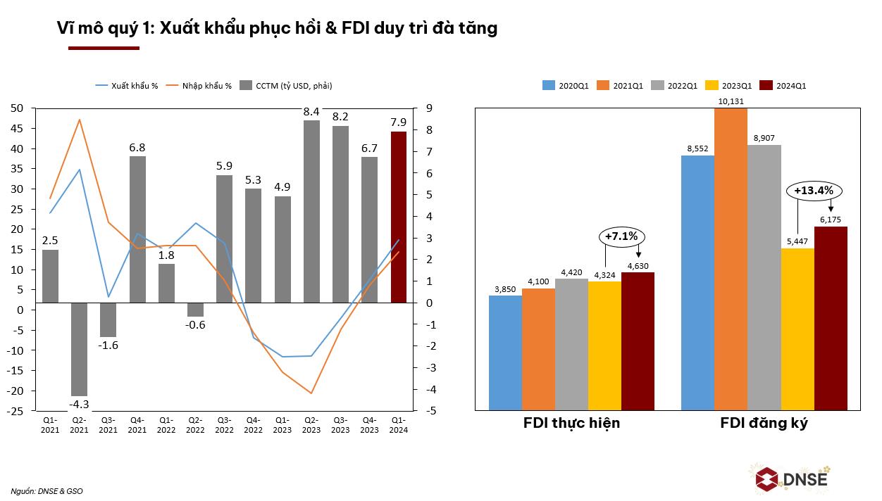 FDI duy trì đà tăng khi dòng vốn dịch chuyển từ Trung Quốc về Việt Nam